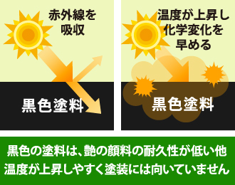 外壁塗装の色の選び方２ 色褪せしやすい色、しにくい色 | 飯田市、伊那